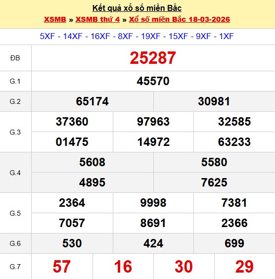 kết quả XSMB hôm qua 18-03-2026