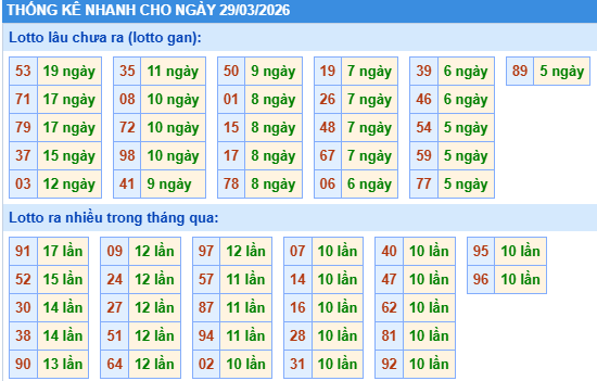 Thống kê soi cầu XSMB onebox63 hôm nay 29/03/2026