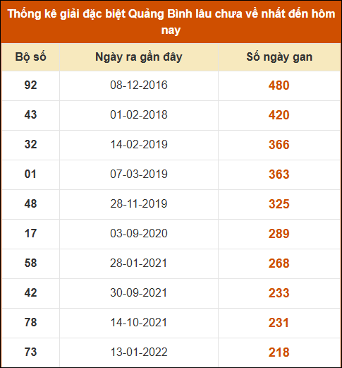 THỐNG KÊ SOI CẦU XSMT ONEBOX63 26/03/2026