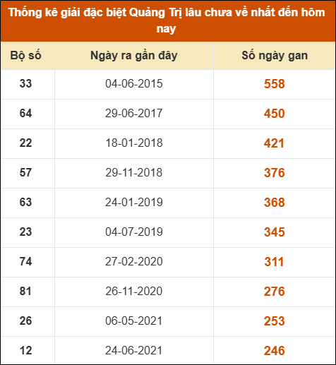 THỐNG KÊ SOI CẦU XSMT ONEBOX63 19/03/2026