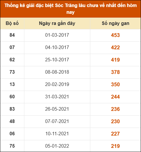 THỐNG KÊ SOI CẦU XSMN ONEBOX63 25/03/2026