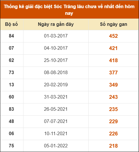 THỐNG KÊ SOI CẦU XSMN ONEBOX63 18/03/2026