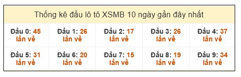 SOI CẦU XSMB ONEBOX63 3/3/2026