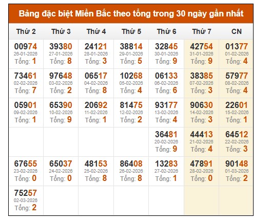 SOI CẦU XSMB ONEBOX63 3/3/2026