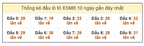 SOI CẦU XSMB ONEBOX63 12/3/2026