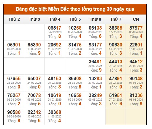 SOI CẦU XSMB ONEBOX63 12/3/2026