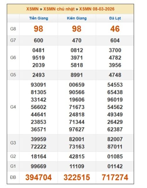 SOI CẦU XSMN ONEBOX63 15/3/2026