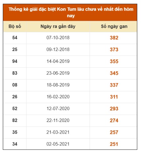 SOI CẦU XSMT ONEBOX63 15/3/2026