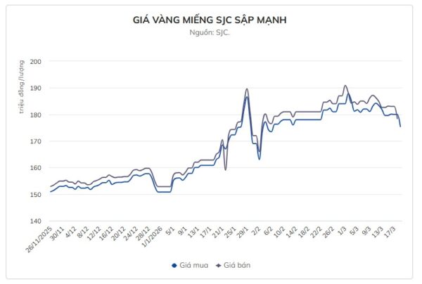 Giá vàng giảm gần 5 triệu đồng/lượng