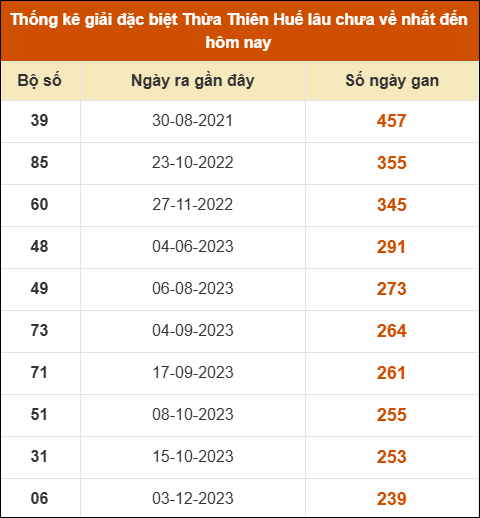 THỐNG KÊ SOI CẦU XSMT ONEBOX63 29/03/2026
