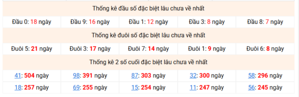 Bảng thống kê 2 số cuối đặc biệt gan ngày 17/03/2026