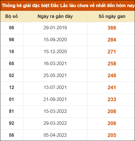 THỐNG KÊ SOI CẦU XSMT ONEBOX63 17/03/2026