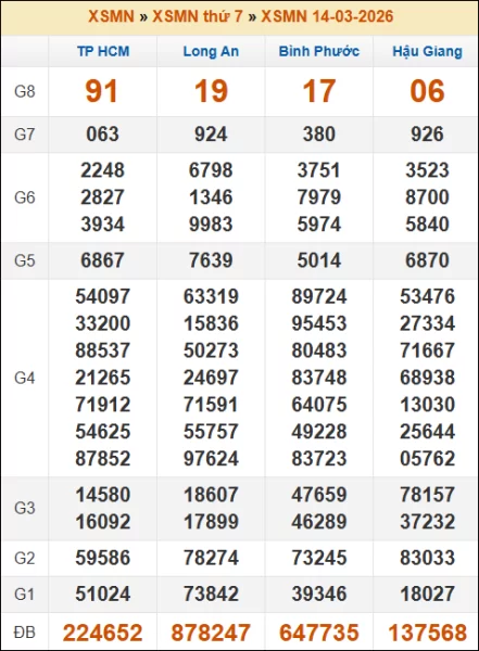 Kết quả xổ số Miền Nam 14/03/2026 thứ 7 tuần trước