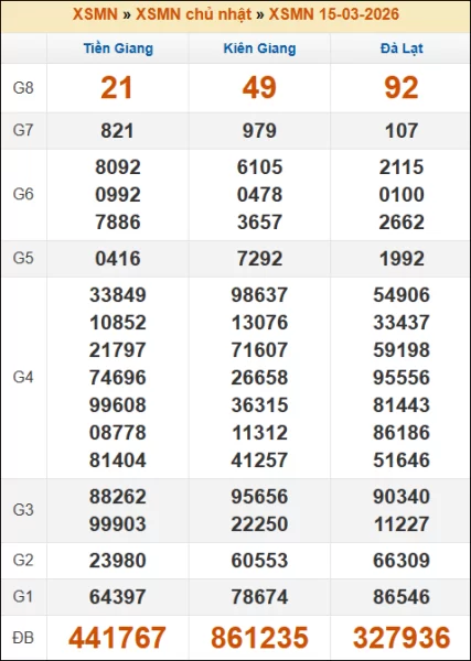 Kết quả xổ số Miền Nam 15/03/2026 chủ nhật tuần trước