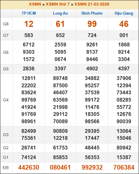 Kết quả xổ số Miền Nam 21/03/2026 thứ 7 tuần trước