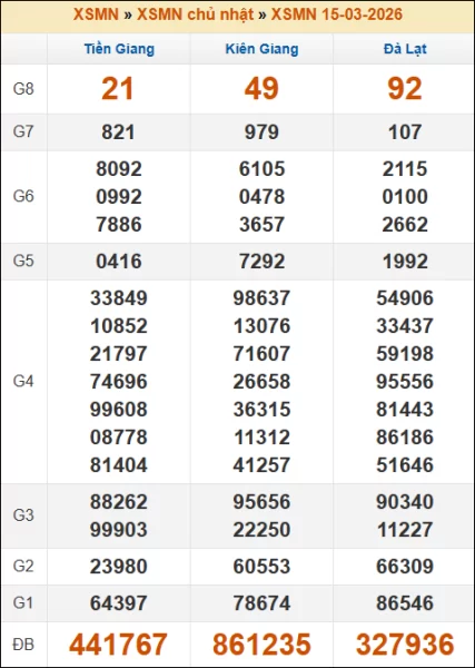 Kết quả xổ số Miền Nam 22/03/2026 chủ nhật tuần trước