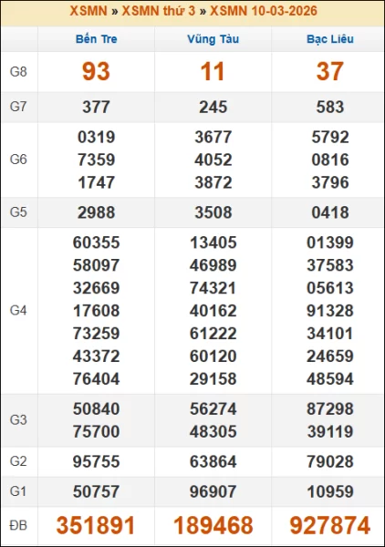 Kết quả xổ số Miền Nam 10/03/2026 thứ 3 tuần trước