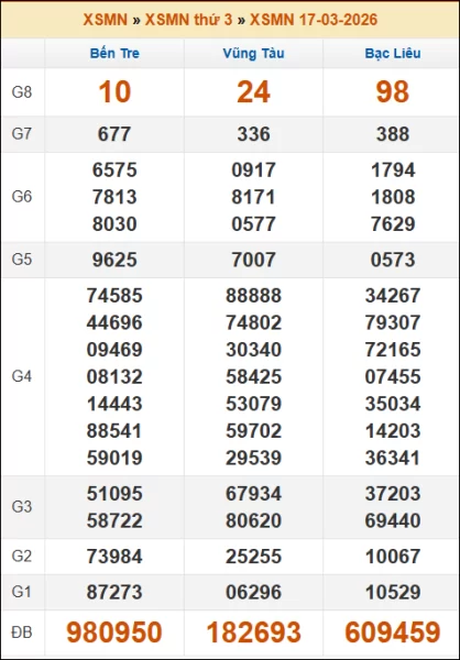 Kết quả xổ số Miền Nam 17/03/2026 thứ 3 tuần trước