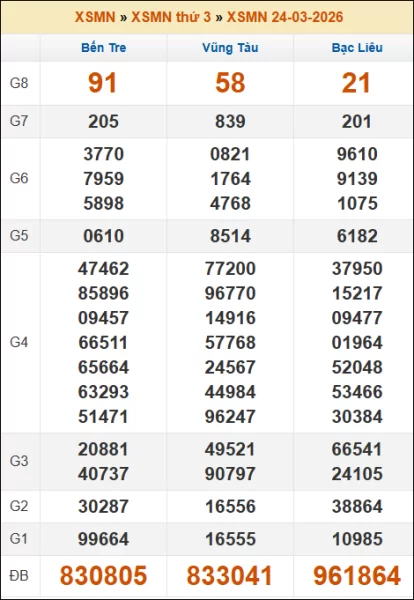 Kết quả xổ số Miền Nam 24/03/2026 thứ 3 tuần trước