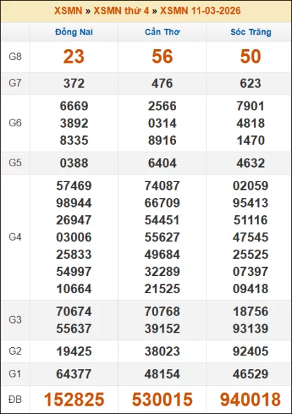 Kết quả xổ số Miền Nam 11/03/2026 thứ 4 tuần trước