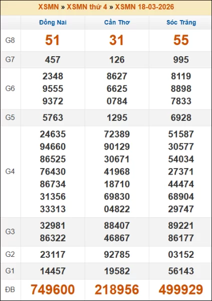 Kết quả xổ số Miền Nam 18/03/2026 thứ 4 tuần trước