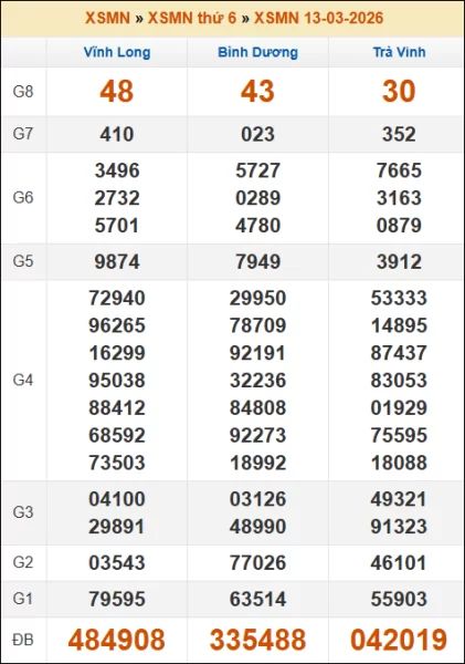 Kết quả xổ số Miền Nam 13/03/2026 thứ 6 tuần trước