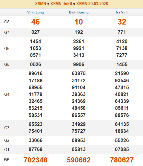 Kết quả xổ số Miền Nam 20/03/2026 thứ 6 tuần trước