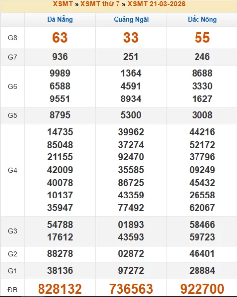 Kết quả xổ số Miền Trung 21/03/2026 thứ 7 tuần trước