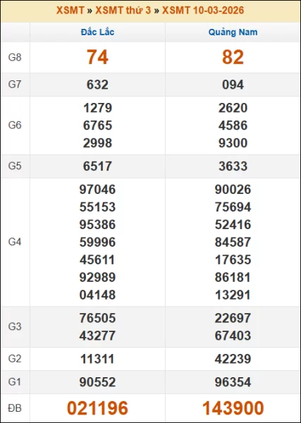 Kết quả xổ số Miền Trung 10/03/2026 thứ 3 tuần trước