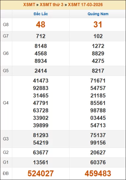Kết quả xổ số Miền Trung 17/03/2026 thứ 3 tuần trước