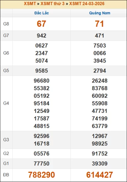 Kết quả xổ số Miền Trung 24/03/2026 thứ 2 tuần trước