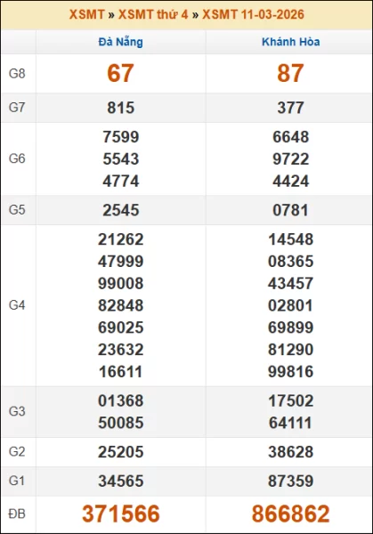 Kết quả xổ số Miền Trung 11/03/2026 thứ 4 tuần trước