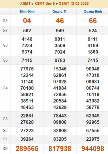 Kết quả xổ số Miền Trung 12/03/2026 thứ 5 tuần trước