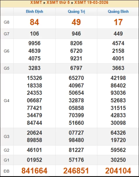 Kết quả xổ số Miền Trung 19/03/2026 thứ 5 tuần trước