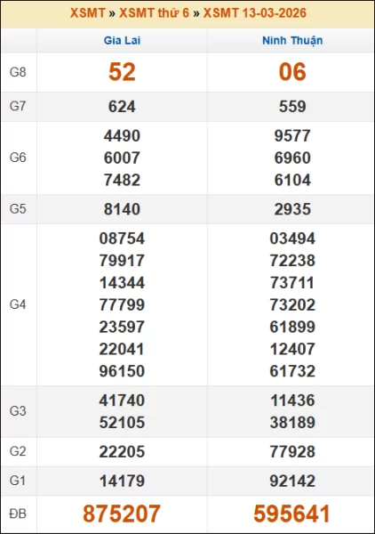 Kết quả xổ số Miền Trung 13/03/2026 thứ 6 tuần trước