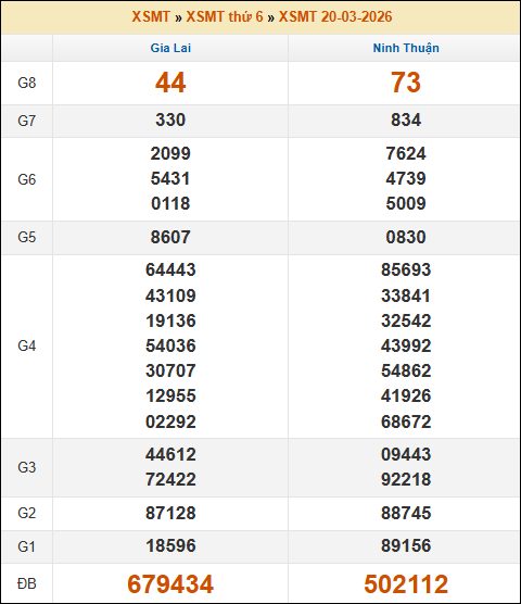 Kết quả xổ số Miền Trung 20/03/2026 thứ 6 tuần trước