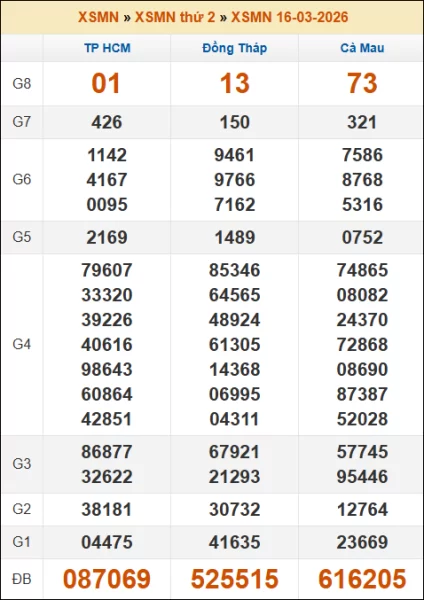 Kết quả xổ số Miền Nam 16/03/2026 thứ 2 tuần trước