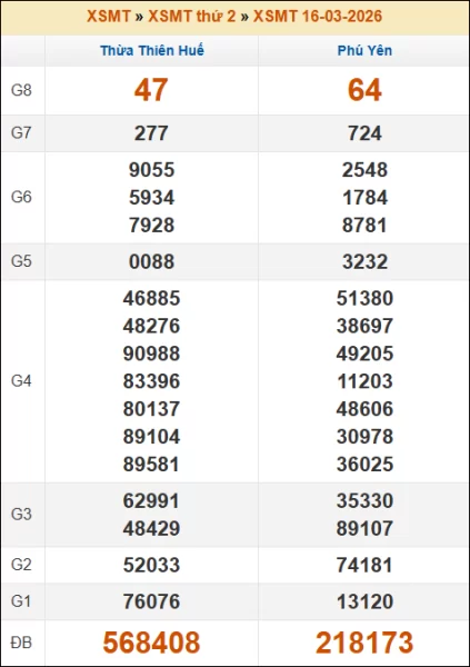 Kết quả xổ số Miền Trung 16/03/2026 thứ 2 tuần trước