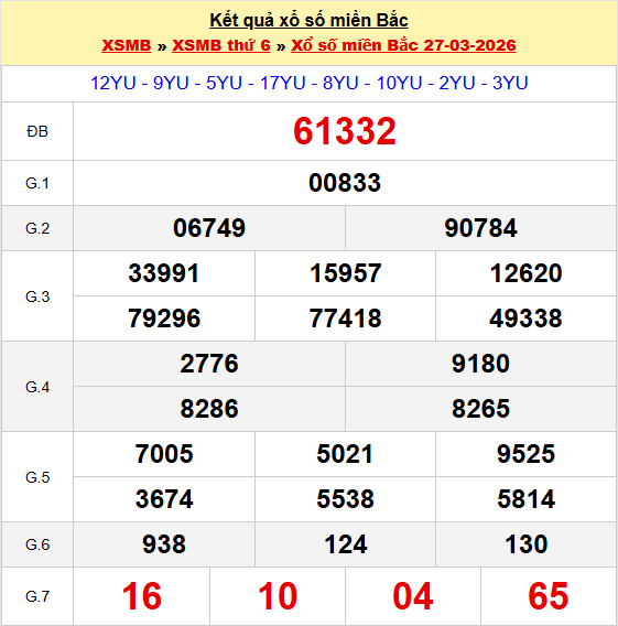 kết quả XSMB hôm qua 27-03-2026