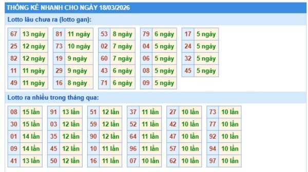 Thống kê soi cầu XSMB onebox63 hôm nay 18/03/2026