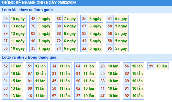 Thống kê soi cầu XSMB onebox63 hôm nay 25/03/2026