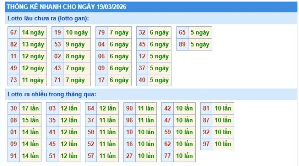 Thống kê soi cầu XSMB onebox63 hôm nay 19/03/2026
