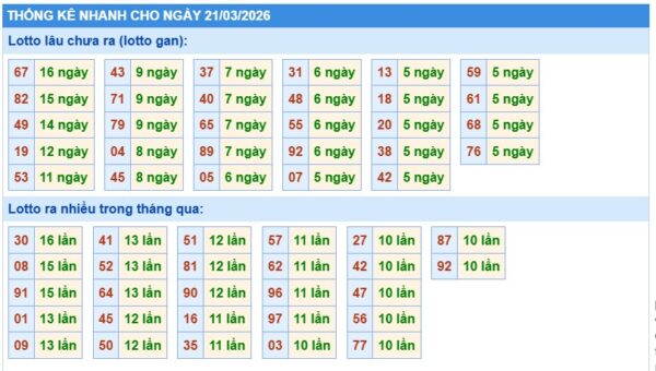 Thống kê soi cầu XSMB onebox63 hôm nay 21/03/2026