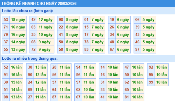 Thống kê soi cầu XSMB onebox63 hôm nay 28/03/2026
