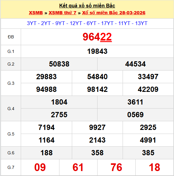 kết quả XSMB hôm qua 28-03-2026