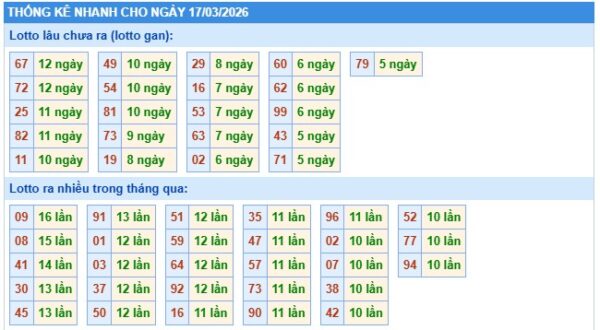 Thống kê soi cầu XSMB onebox63 hôm nay 17/03/2026