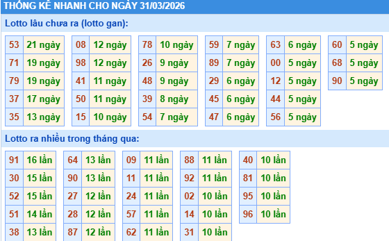 Thống kê soi cầu XSMB onebox63 hôm nay 31/03/2026