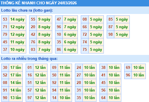 Thống kê soi cầu XSMB onebox63 hôm nay 24/03/2026