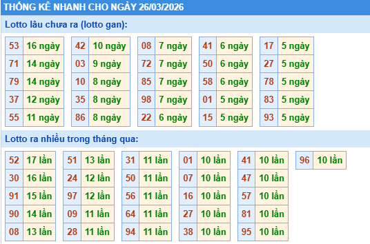 Thống kê soi cầu XSMB onebox63 hôm nay 26/03/2026