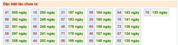 Bảng thống kê 2 số cuối đặc biệt gan ngày 21/03/2026
